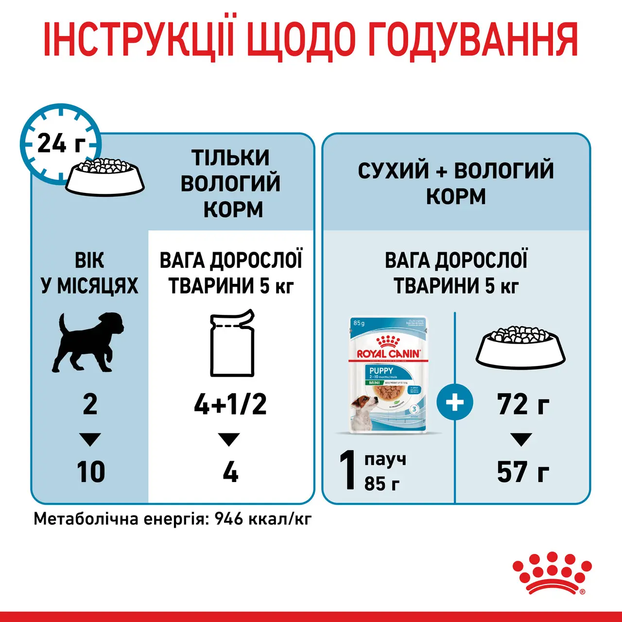 Вологий корм для цуценят ROYAL CANIN MINI PUPPY